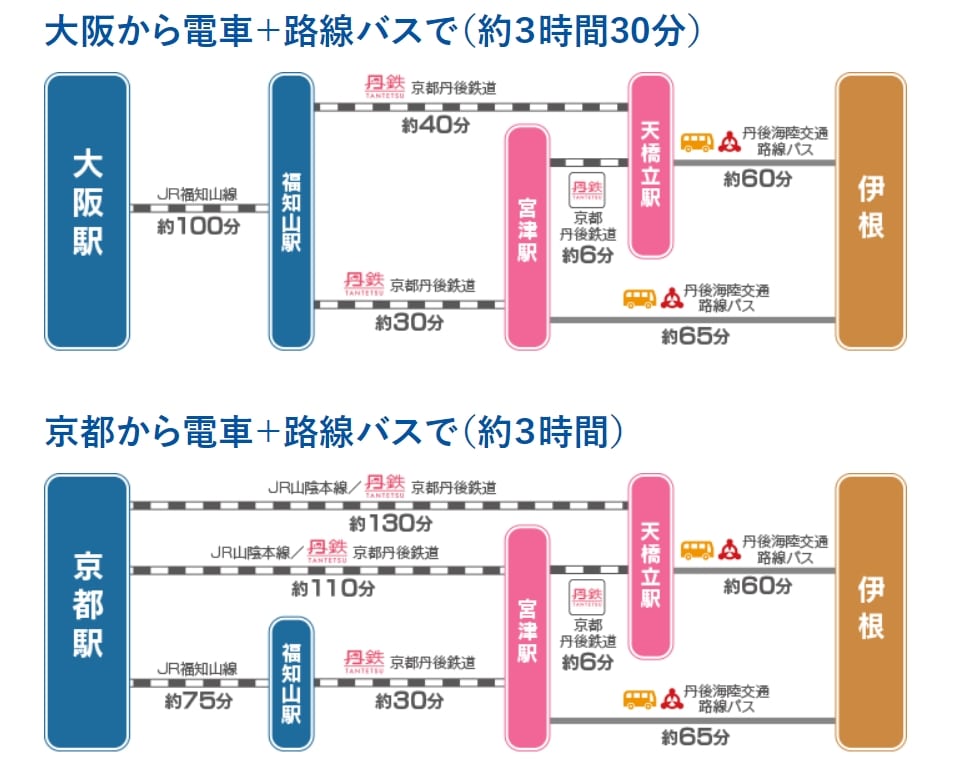 到京都伊根町交通方式整理|JR鐵路、丹後鐵道、丹海巴士 @來一球叭噗